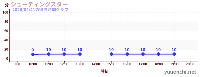 4日前の待ち時間グラフ（シューティングスター)