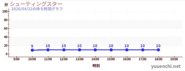 3日前の待ち時間グラフ（シューティングスター)