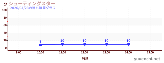 2日前の待ち時間グラフ（シューティングスター)