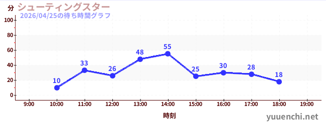 今日のこれまでの待ち時間グラフ（シューティングスター)