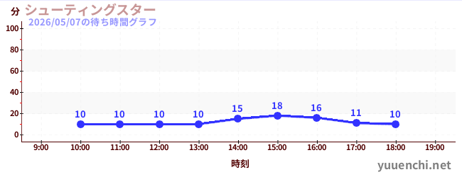 7日前の待ち時間グラフ（シューティングスター)