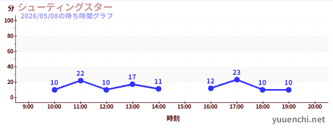 6日前の待ち時間グラフ（シューティングスター)