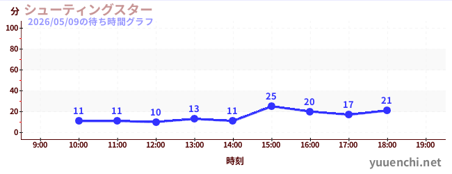 5日前の待ち時間グラフ（シューティングスター)
