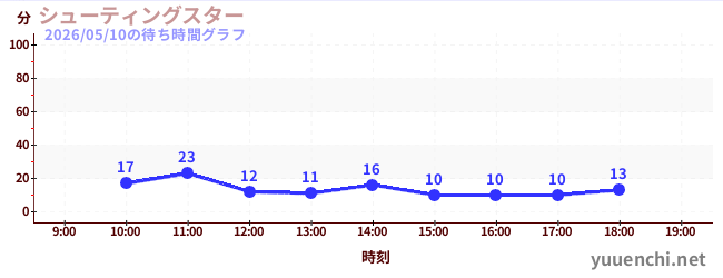 4日前の待ち時間グラフ（シューティングスター)