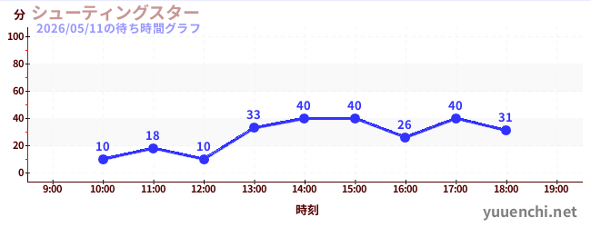 3日前の待ち時間グラフ（シューティングスター)