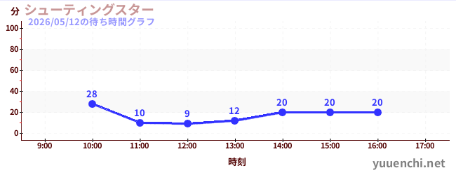 2日前の待ち時間グラフ（シューティングスター)