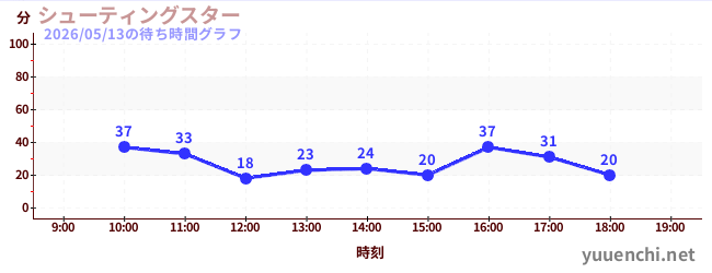 1日前の待ち時間グラフ（シューティングスター)