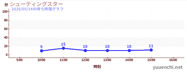 今日のこれまでの待ち時間グラフ（シューティングスター)