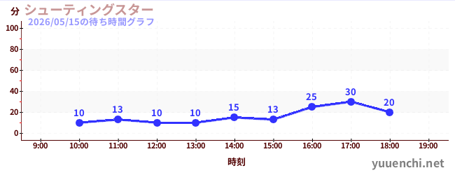 今日のこれまでの待ち時間グラフ（シューティングスター)