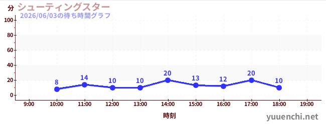 7日前の待ち時間グラフ（シューティングスター)