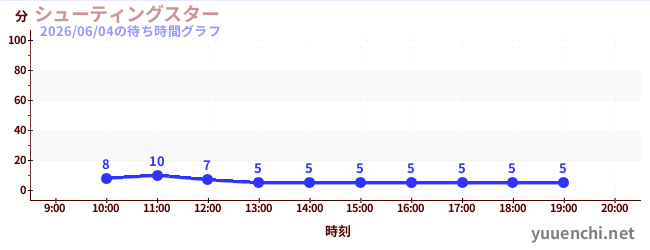 6日前の待ち時間グラフ（シューティングスター)