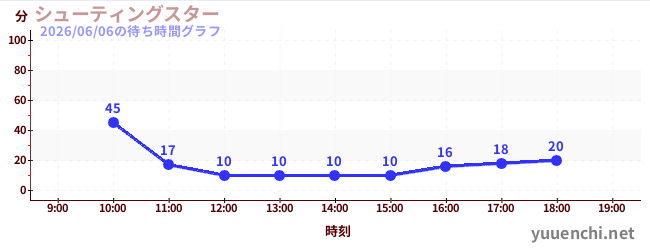 4日前の待ち時間グラフ（シューティングスター)