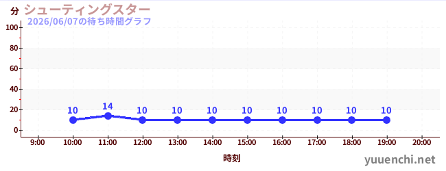 3日前の待ち時間グラフ（シューティングスター)