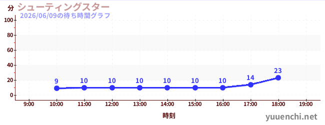 1日前の待ち時間グラフ（シューティングスター)