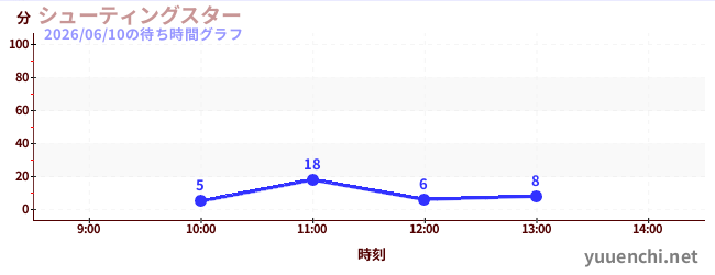 今日のこれまでの待ち時間グラフ（シューティングスター)