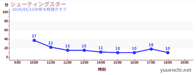 4日前の待ち時間グラフ（シューティングスター)