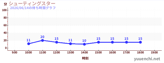 2日前の待ち時間グラフ（シューティングスター)
