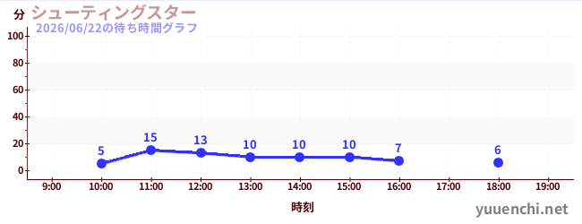 7日前の待ち時間グラフ（シューティングスター)