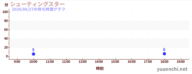 2日前の待ち時間グラフ（シューティングスター)