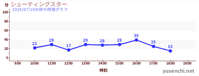 7日前の待ち時間グラフ（シューティングスター)