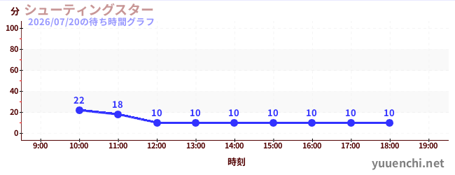 6日前の待ち時間グラフ（シューティングスター)