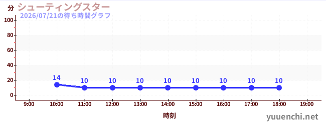 5日前の待ち時間グラフ（シューティングスター)