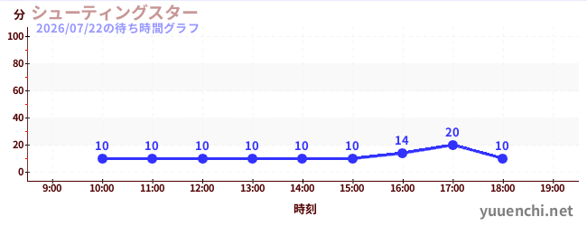 4日前の待ち時間グラフ（シューティングスター)