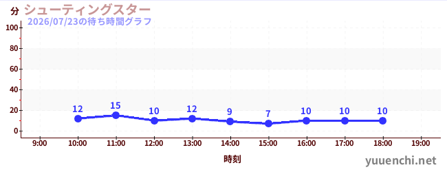 3日前の待ち時間グラフ（シューティングスター)