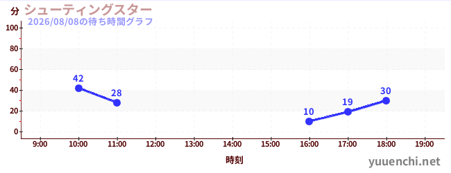 6日前の待ち時間グラフ（シューティングスター)