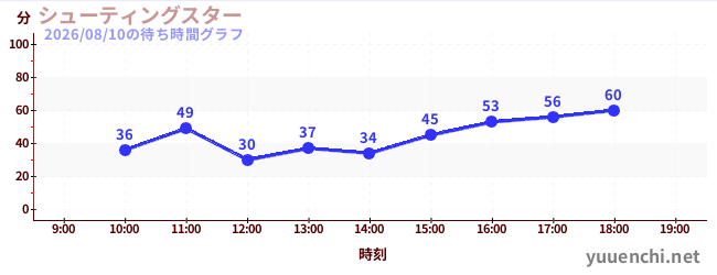 4日前の待ち時間グラフ（シューティングスター)