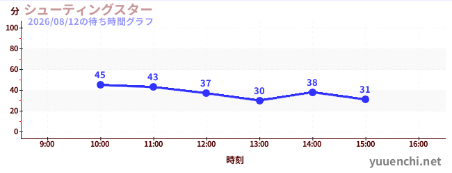 2日前の待ち時間グラフ（シューティングスター)