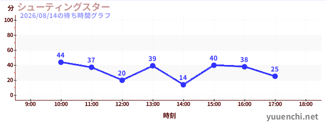 今日のこれまでの待ち時間グラフ（シューティングスター)