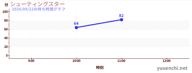 6日前の待ち時間グラフ（シューティングスター)