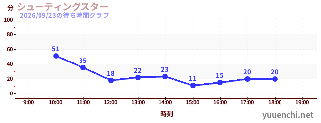 5日前の待ち時間グラフ（シューティングスター)