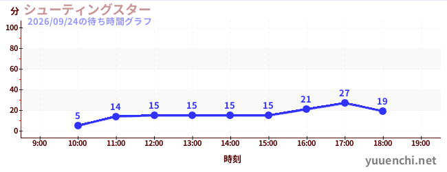 4日前の待ち時間グラフ（シューティングスター)