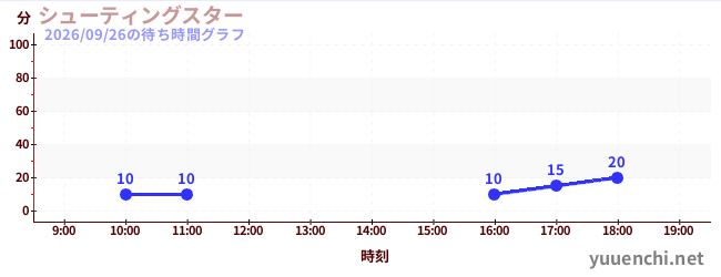 2日前の待ち時間グラフ（シューティングスター)