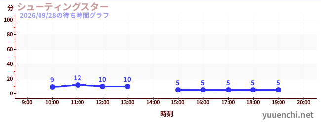 今日のこれまでの待ち時間グラフ（シューティングスター)