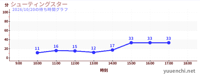 7日前の待ち時間グラフ（シューティングスター)