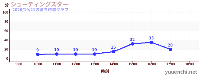 6日前の待ち時間グラフ（シューティングスター)
