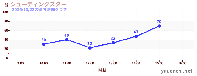 5日前の待ち時間グラフ（シューティングスター)