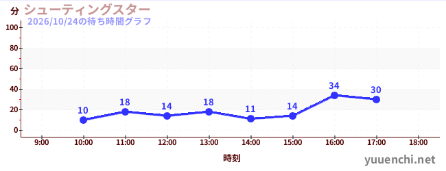 3日前の待ち時間グラフ（シューティングスター)