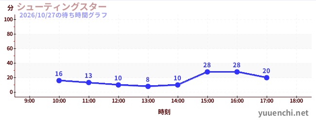 今日のこれまでの待ち時間グラフ（シューティングスター)