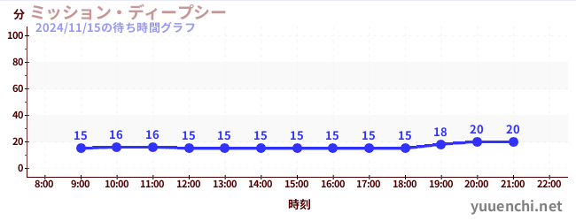 6日前の待ち時間グラフ（ミッション・ディープシー)