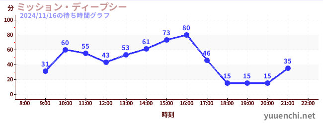 5日前の待ち時間グラフ（ミッション・ディープシー)