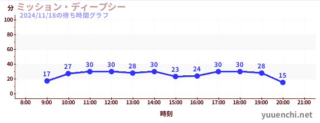 3日前の待ち時間グラフ（ミッション・ディープシー)