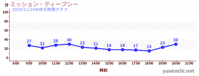 2日前の待ち時間グラフ（ミッション・ディープシー)