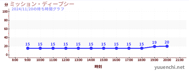 1日前の待ち時間グラフ（ミッション・ディープシー)