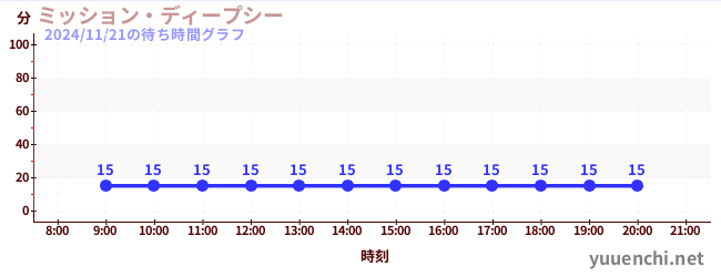 今日のこれまでの待ち時間グラフ（ミッション・ディープシー)