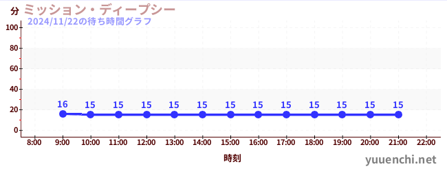 1日前の待ち時間グラフ（ミッション・ディープシー)