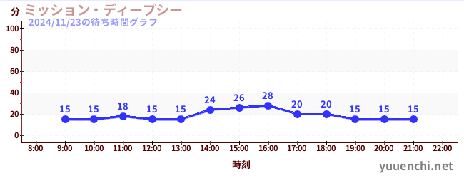 今日のこれまでの待ち時間グラフ（ミッション・ディープシー)